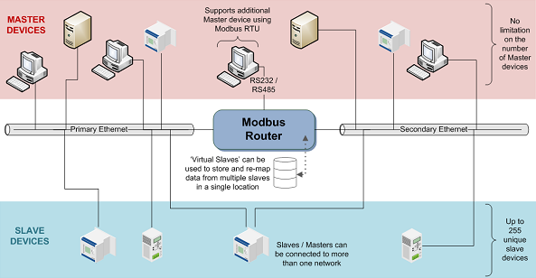 Modbus Router Overview